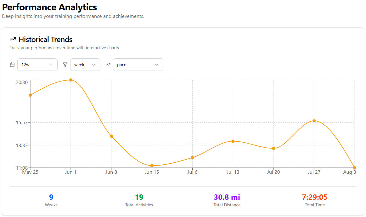 Performance trends chart showing pace and heart rate improvements over time