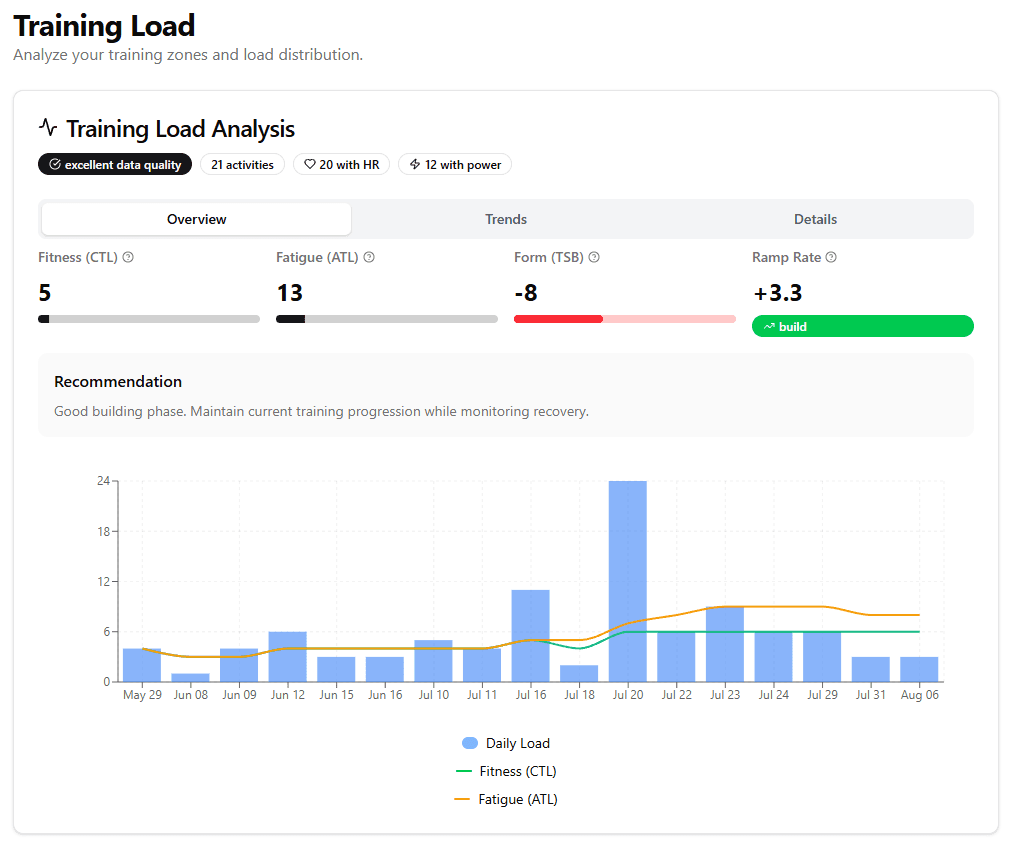 Training Load Dashboard showing weekly training stress and recovery metrics